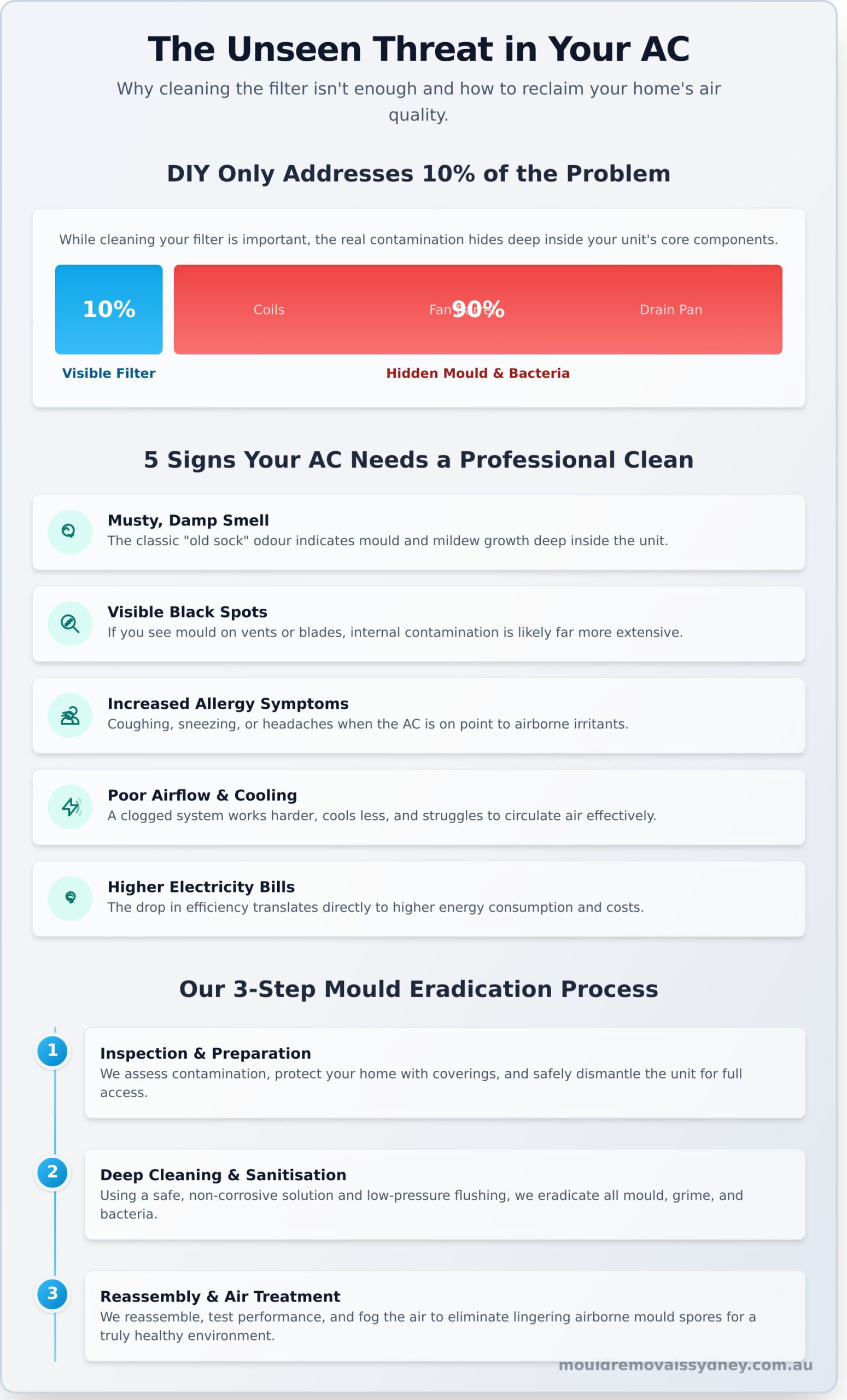 Professional Air Conditioner Cleaning Near Me: Sydney’s Mould & Air Quality Experts - Infographic