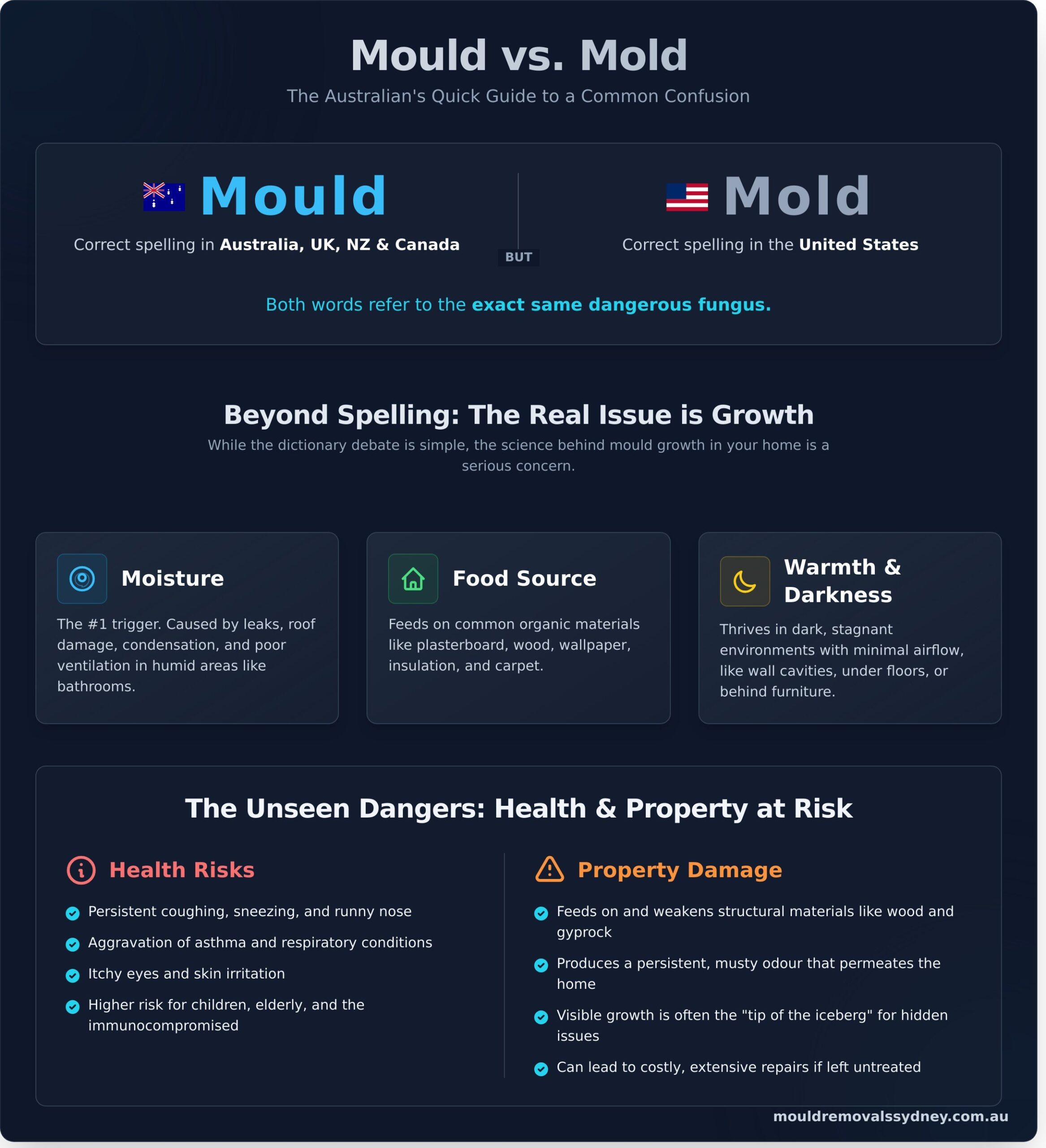 Mould or Mold? Which Spelling is Correct in Australia?