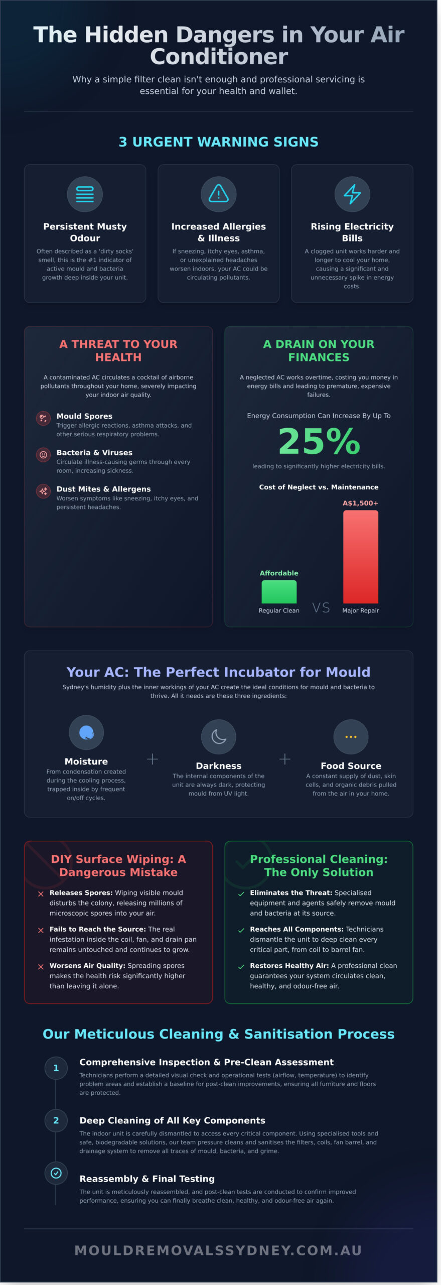 Professional Air Conditioner Cleaning Sydney: Breathe Healthy Air Again - Infographic