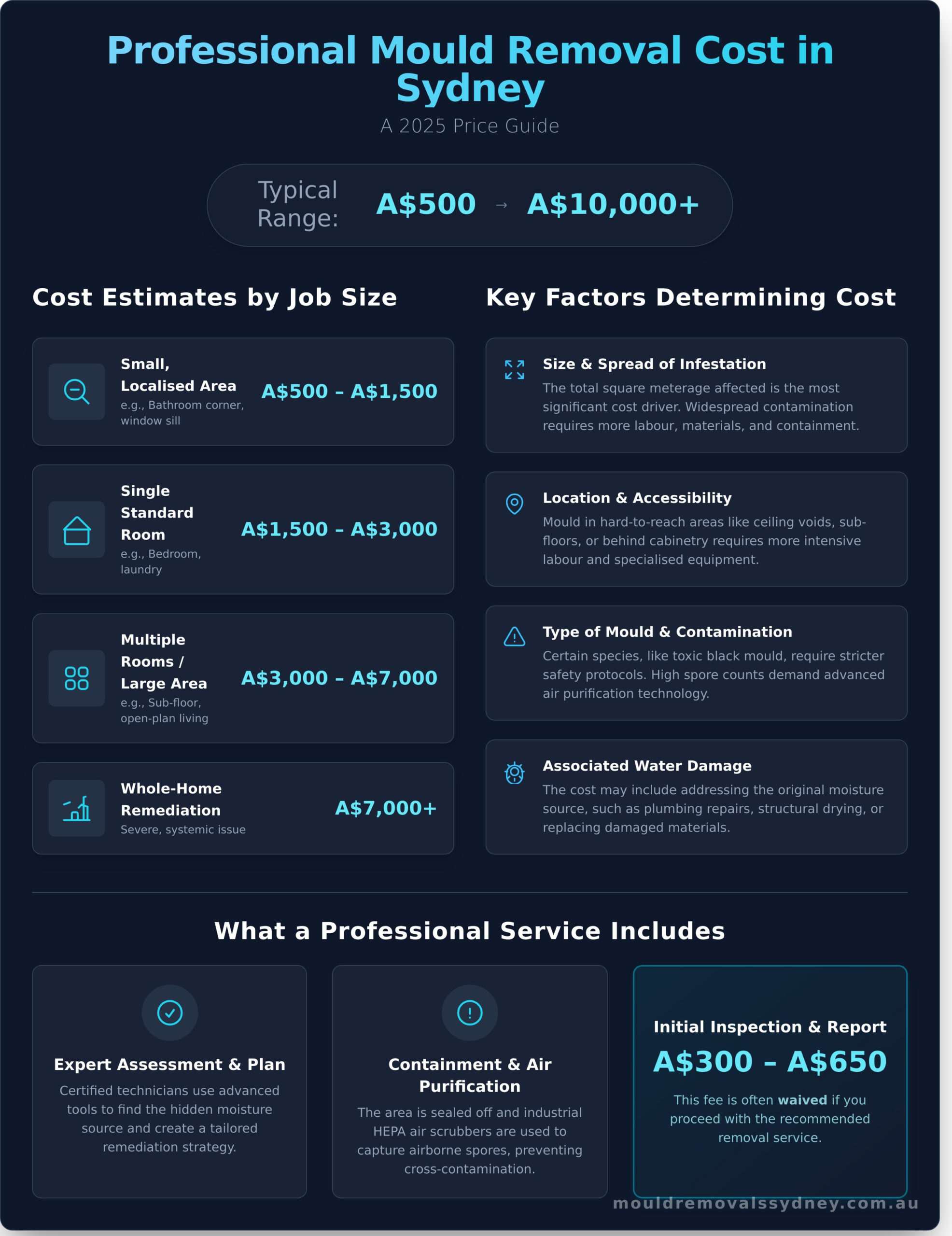 Professional Mould Removal Cost in Sydney: A 2026 Price Guide - Infographic