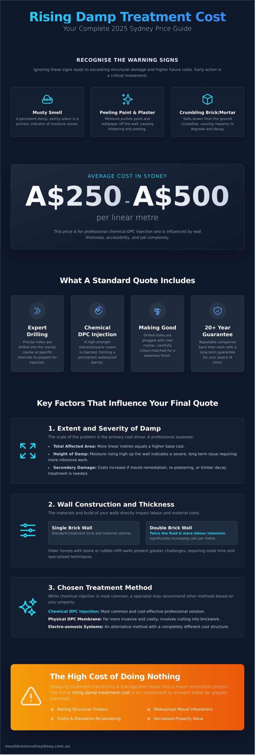 Rising Damp Treatment Cost: Your Complete 2026 Sydney Price Guide - Infographic
