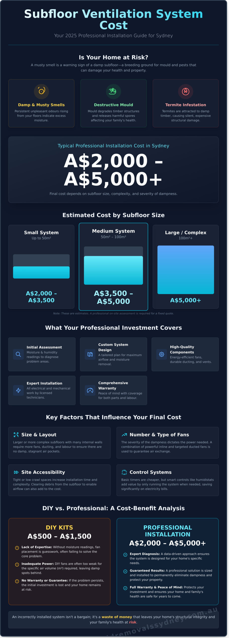 Subfloor Ventilation System Cost: Your 2026 Sydney Pricing Guide - Infographic