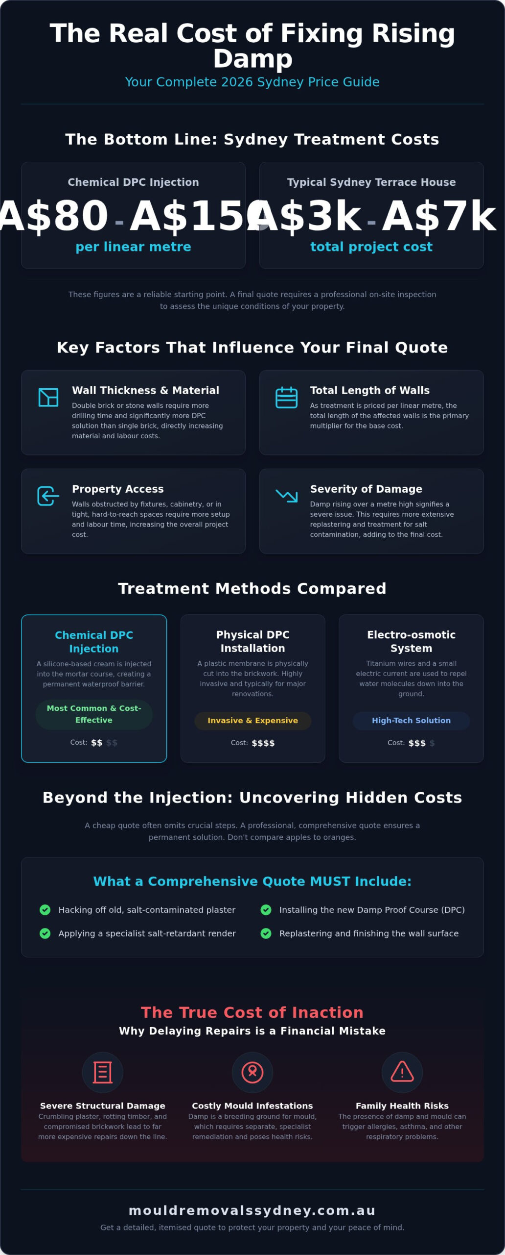 Cost of Fixing Rising Damp: Your Complete 2026 Sydney Price Guide