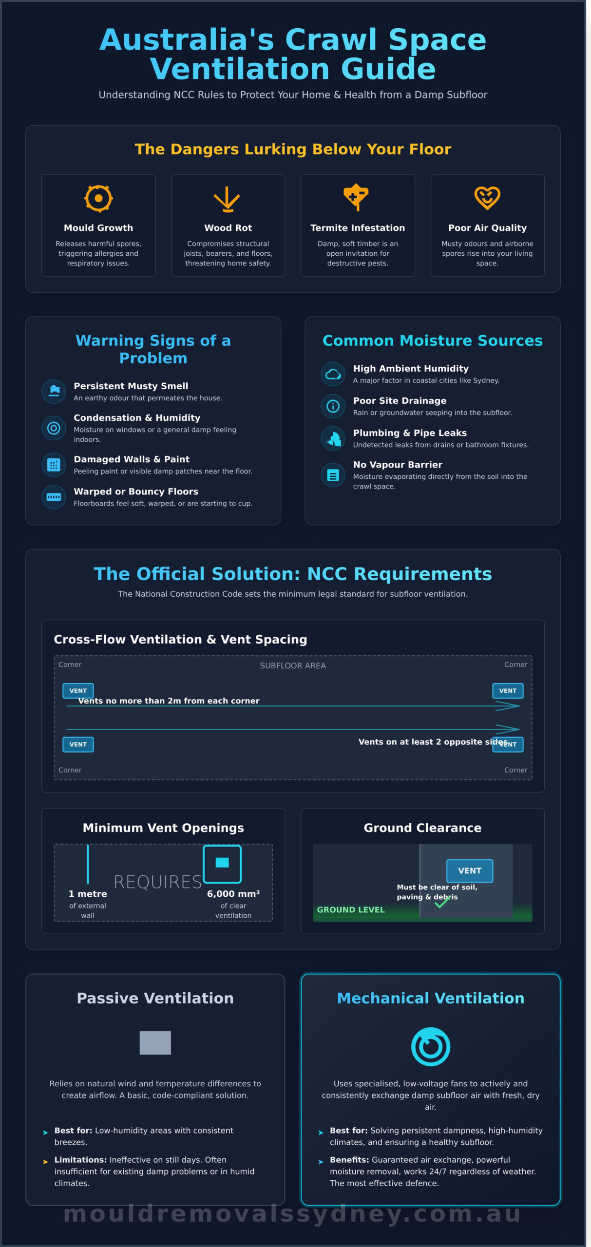 Crawl Space Ventilation Requirements in Australia: The Definitive Guide - Infographic