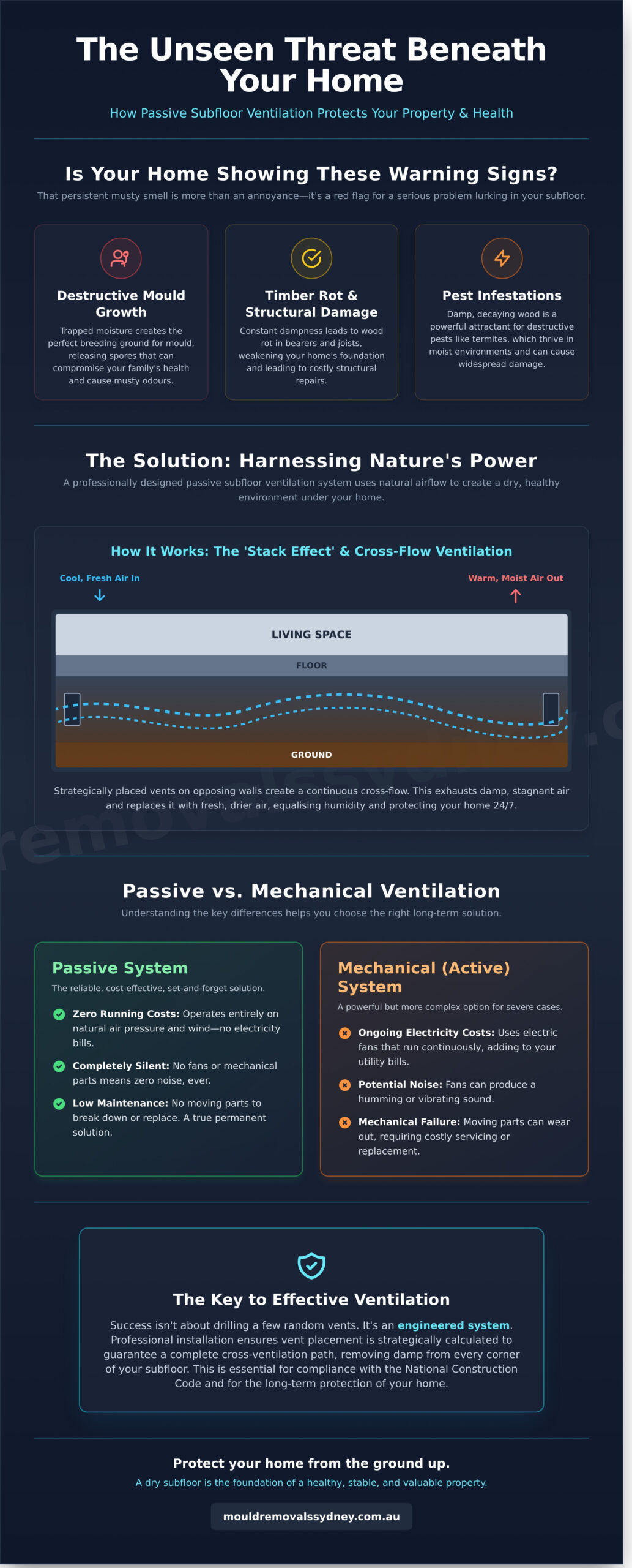 Passive Subfloor Ventilation Systems: The Ultimate Guide for Sydney Homes - Infographic