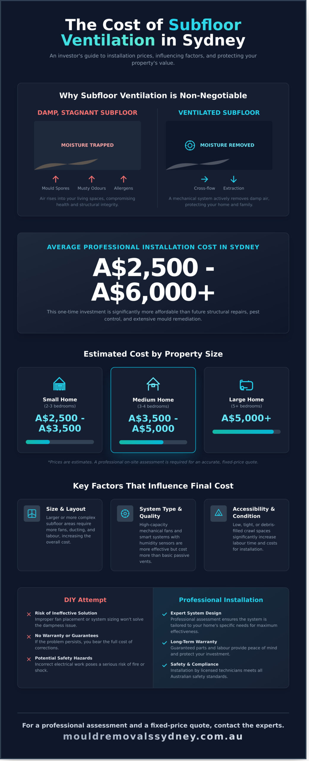 Subfloor Ventilation Installation Cost: Sydney Price Guide - Infographic