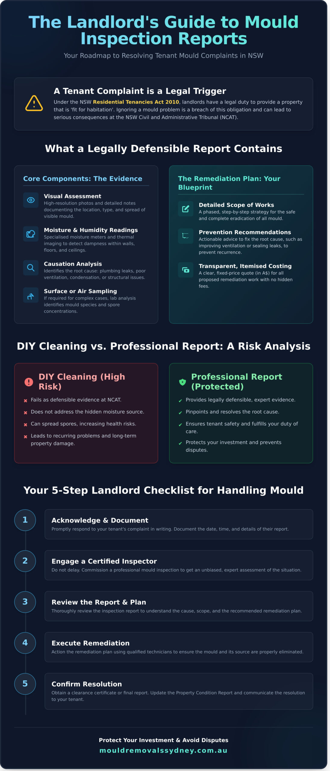 Mould Inspection Report for Landlords in Sydney: Your Complete Guide (2026) - Infographic