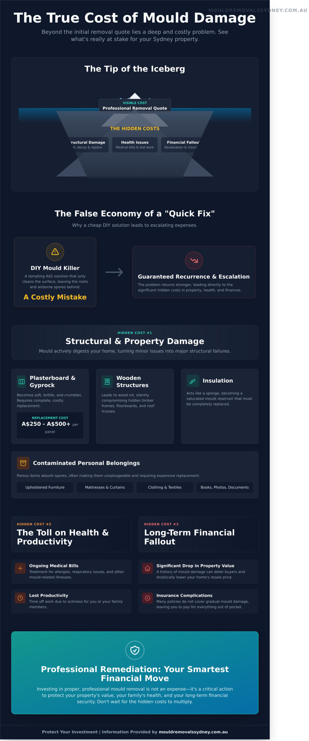 The Hidden Costs of Mould Damage in Your Sydney Home (2026) - Infographic