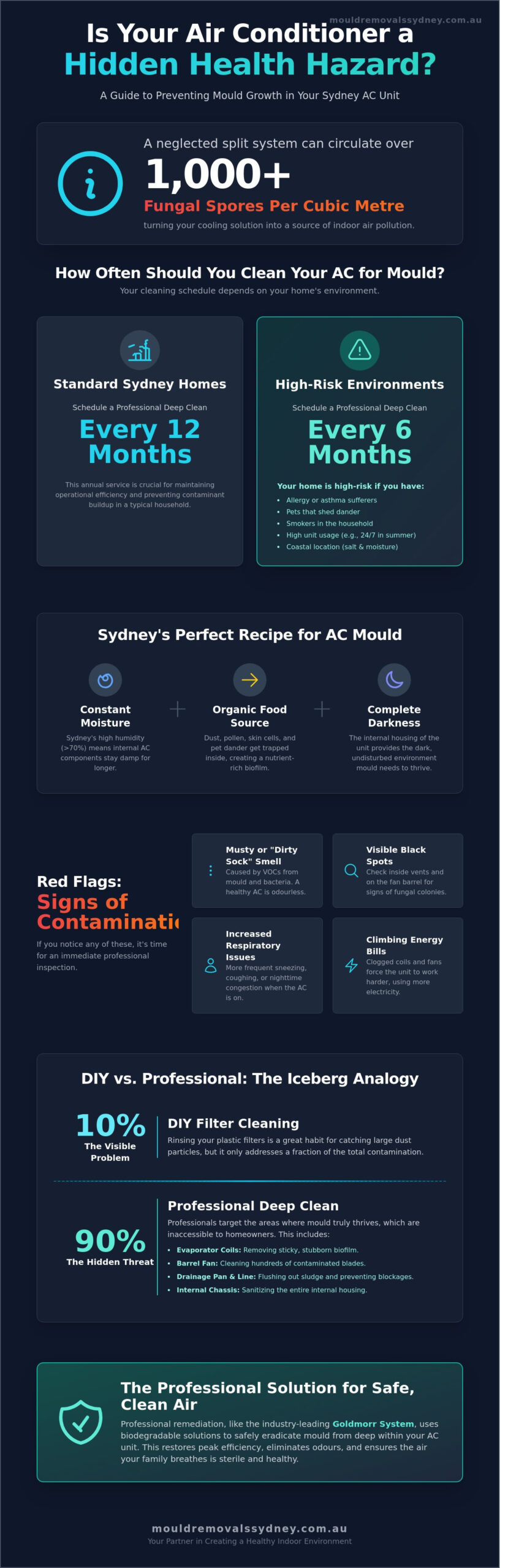 How Often Should You Clean Your Air Conditioner for Mould? A Sydney Expert Guide
