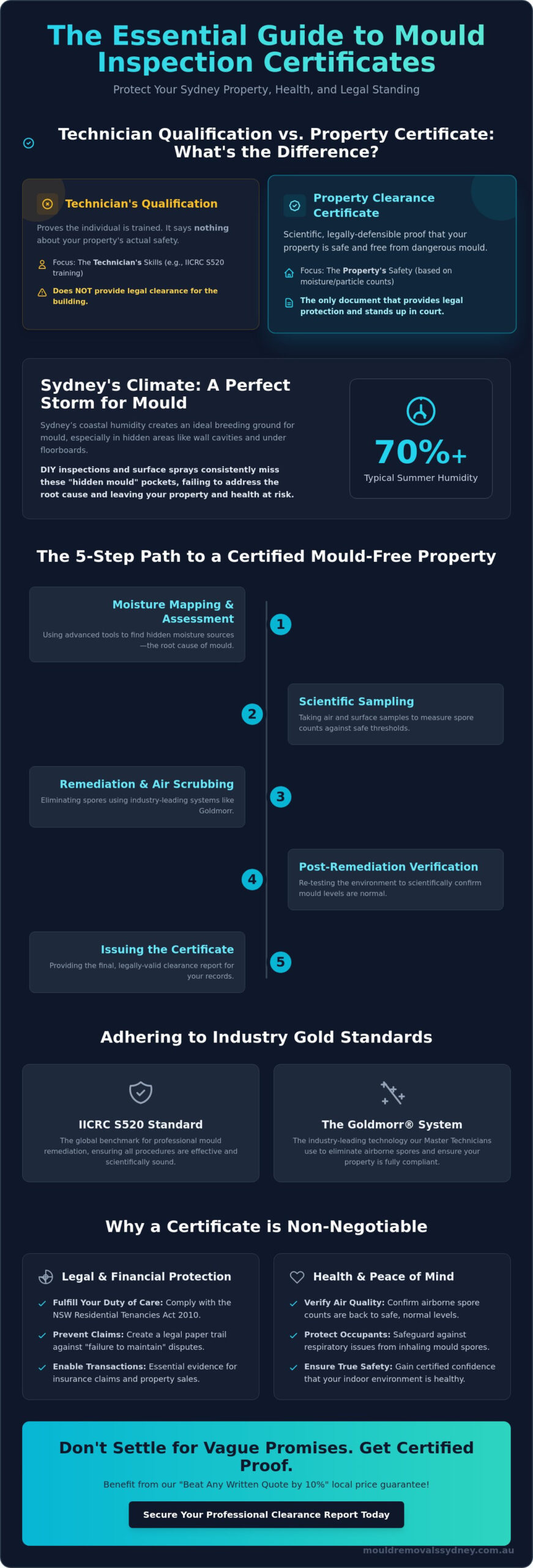 Mould Inspection Certificate: Your Guide to Property Safety & Compliance in Sydney