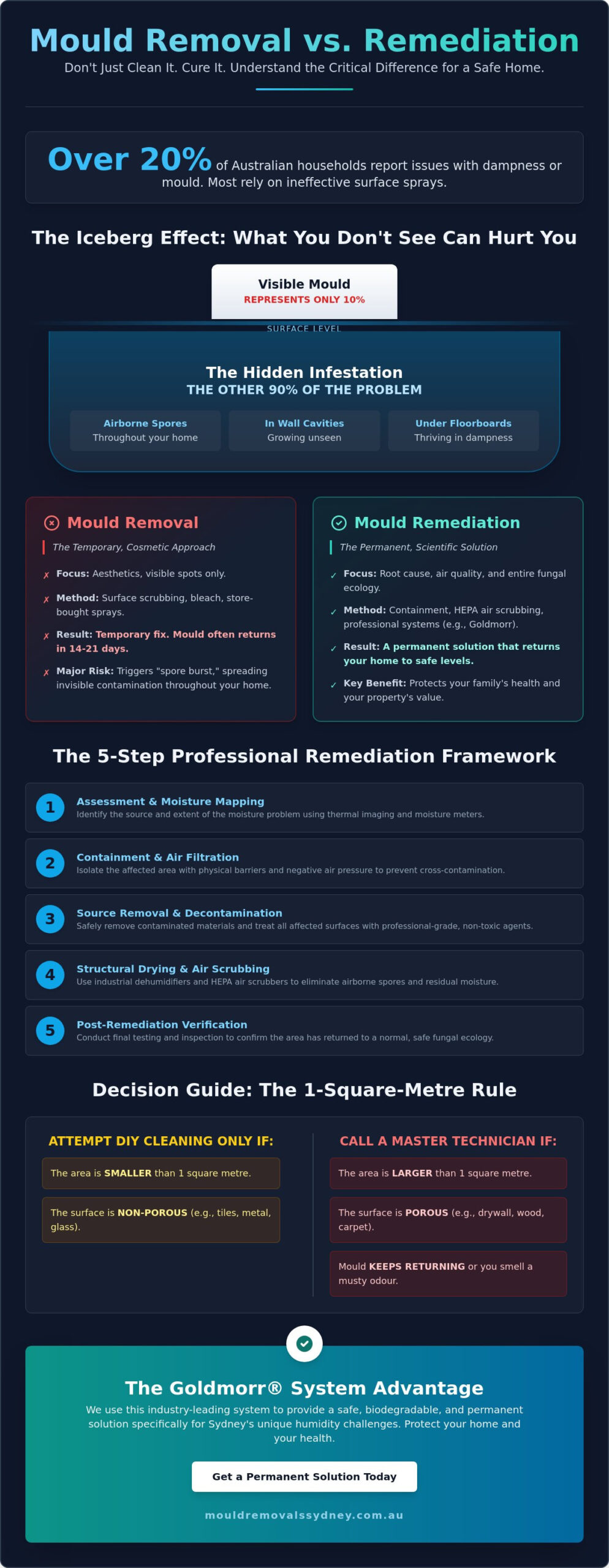 Mould Remediation vs Mould Removal: Which One Do You Actually Need?