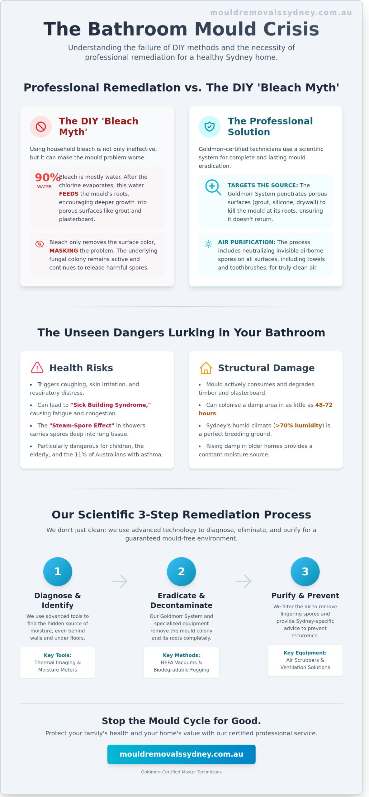 Professional Bathroom Mould Removal Service in Sydney: The Ultimate Guide