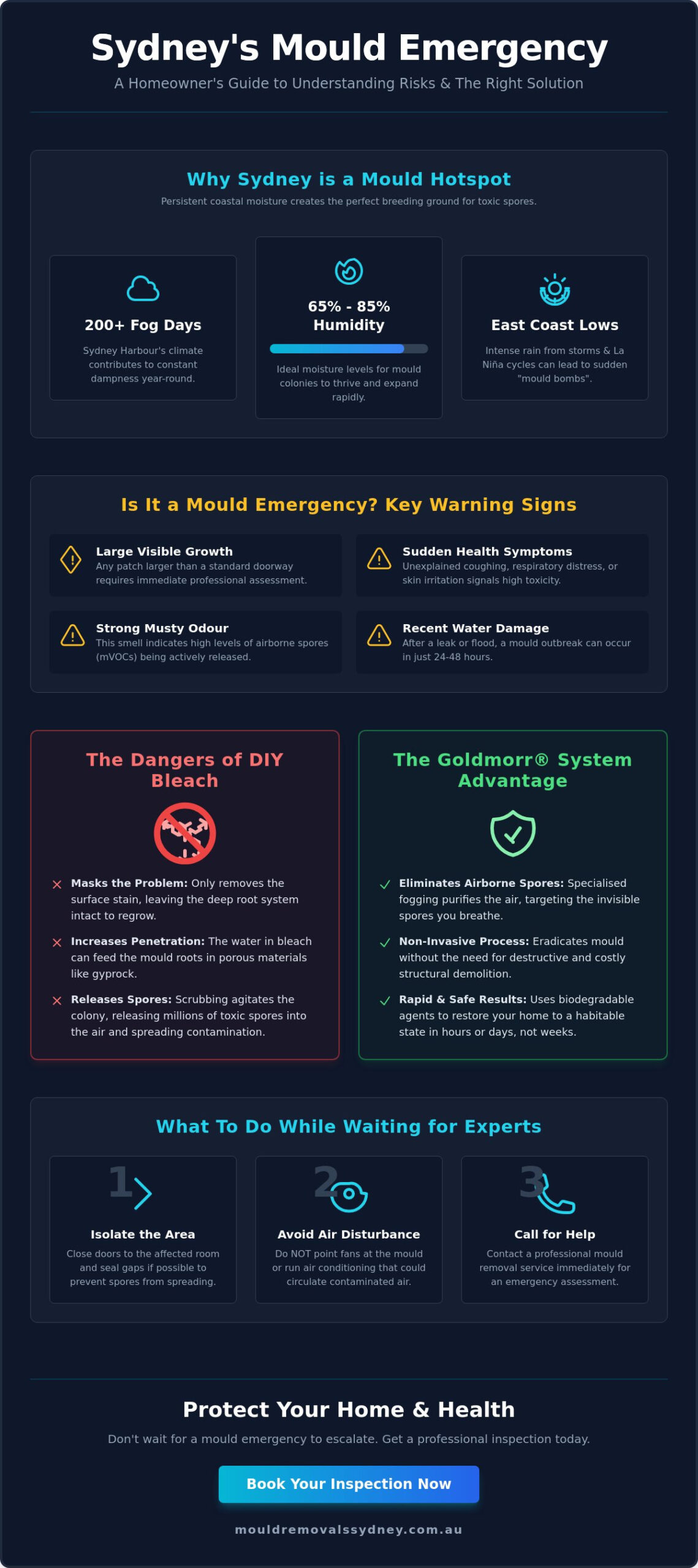 Emergency mould removal infographic: Sydney mould hotspot factors, dangers of bleach, and Goldmorr System advantages.