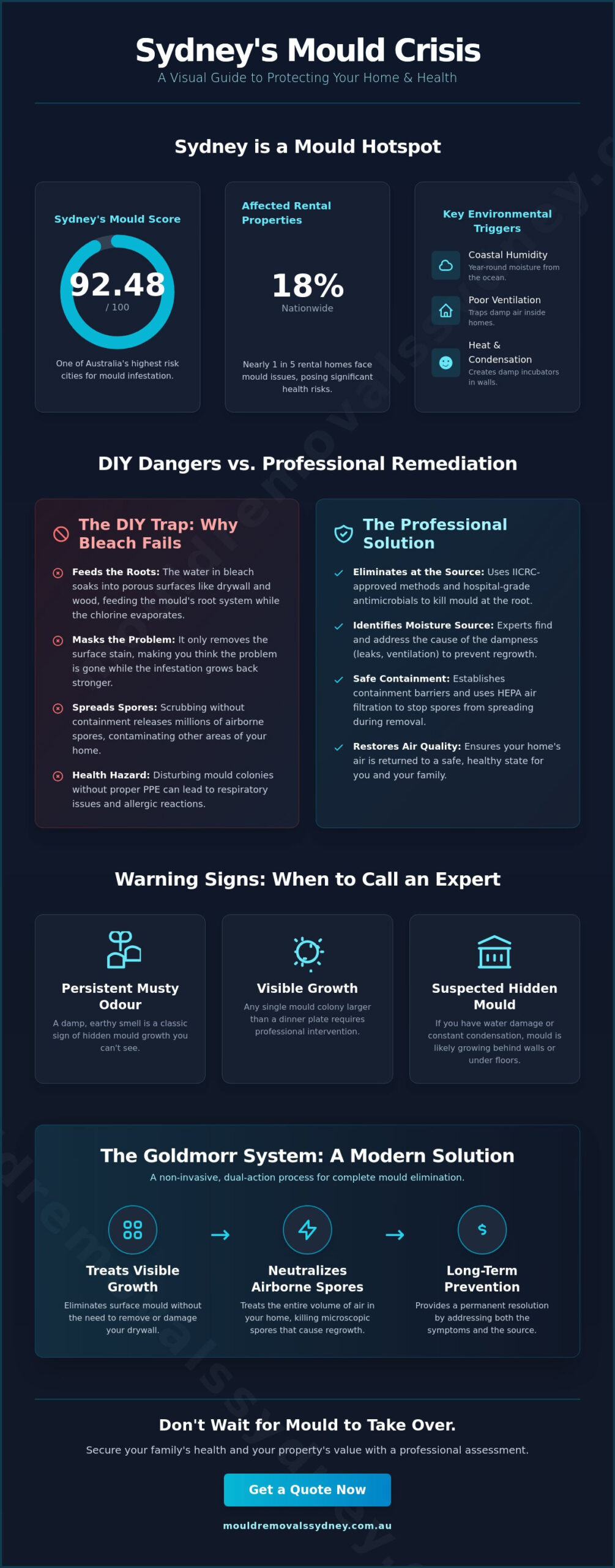 Sydney mould risk infographic: 92.48% affected properties, dangers of DIY, and the Goldmorr System remediation.