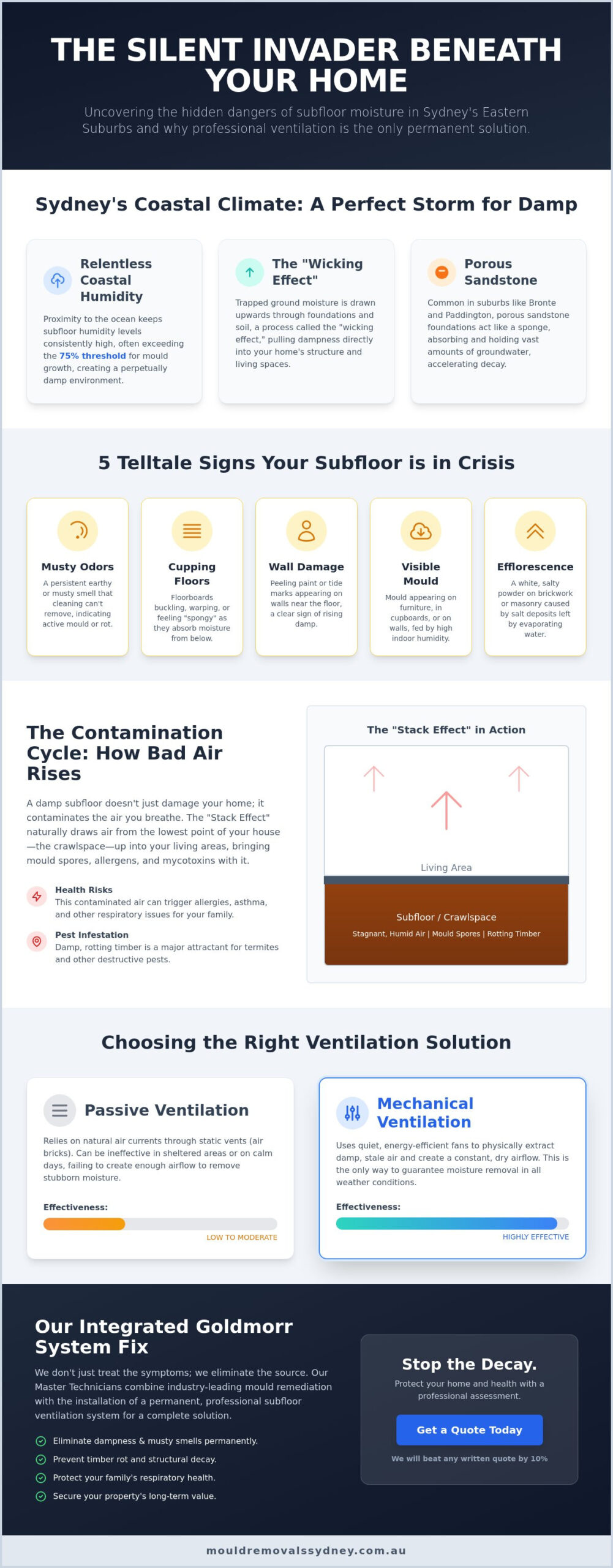 Expert Subfloor Ventilation in Sydney’s Eastern Suburbs: Stop Mould at the Source
