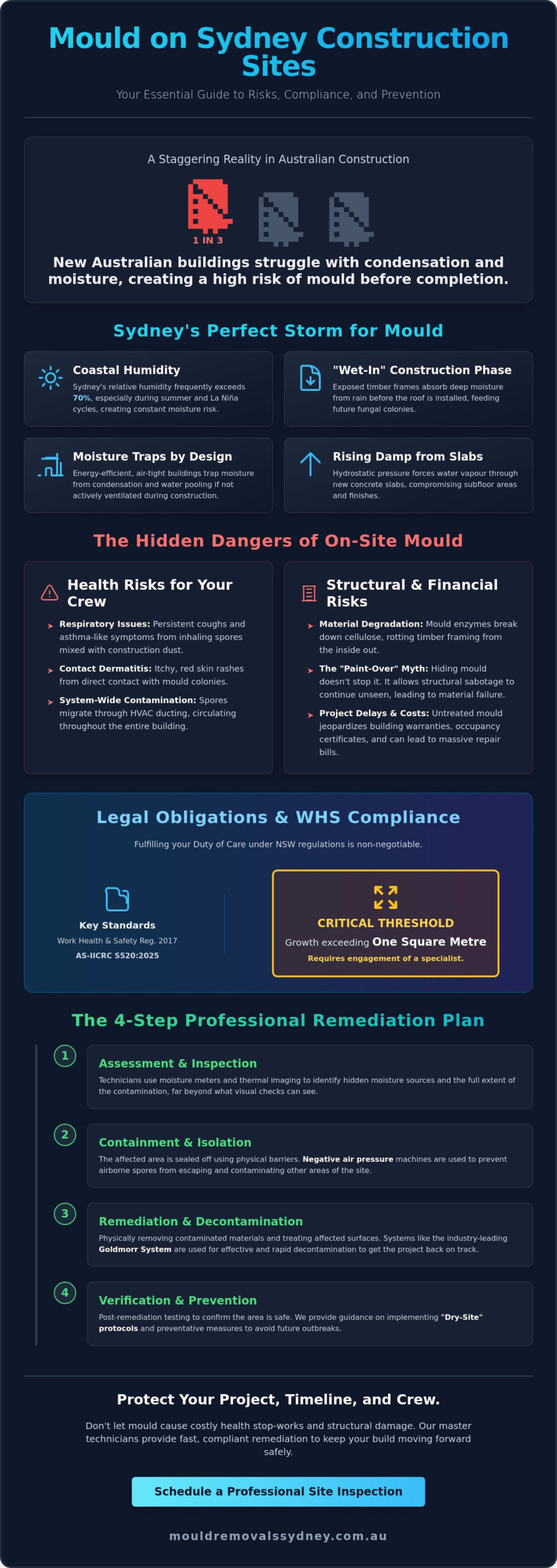 Mould in Construction Sites: The 2026 Guide to WHS Compliance and Remediation