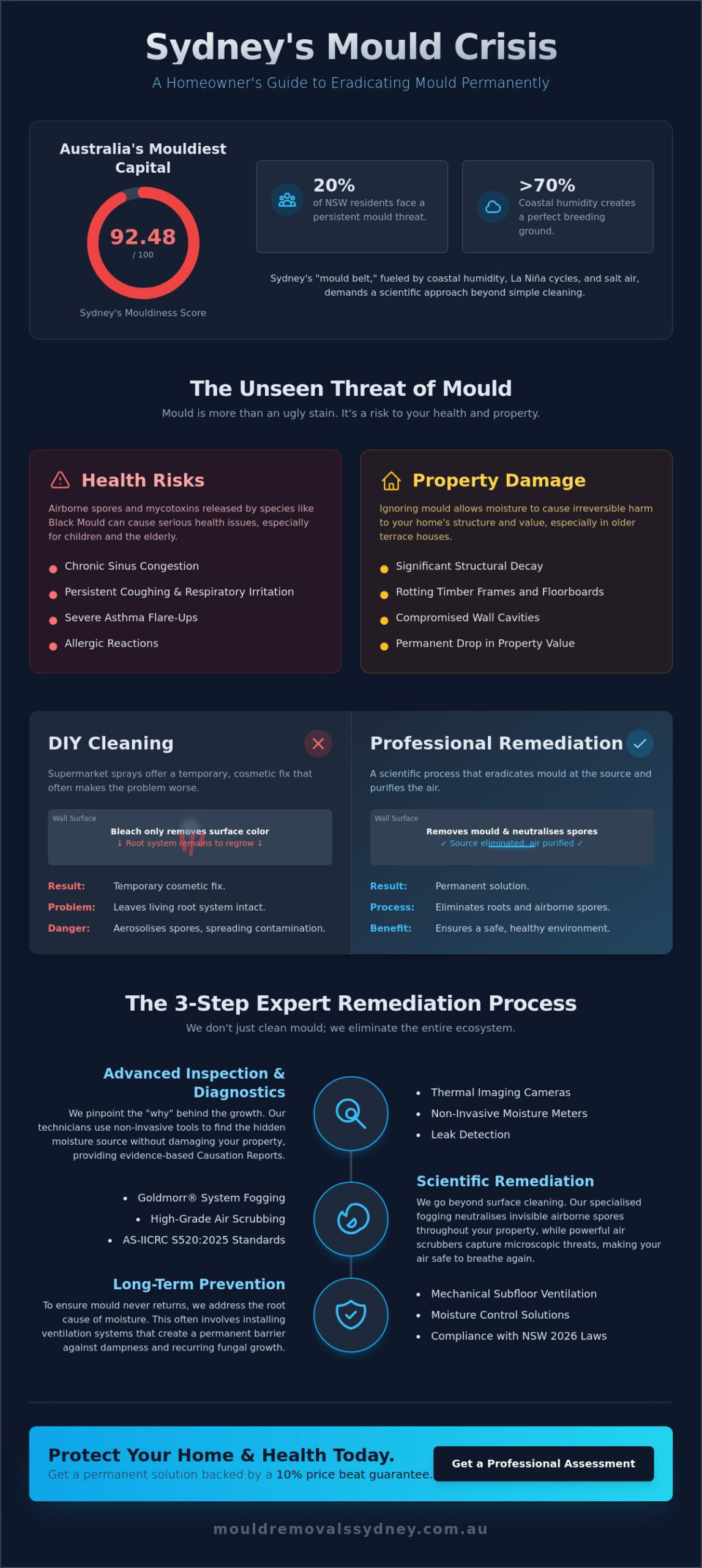 Professional Mould Removal Sydney: The Complete Remediation Guide