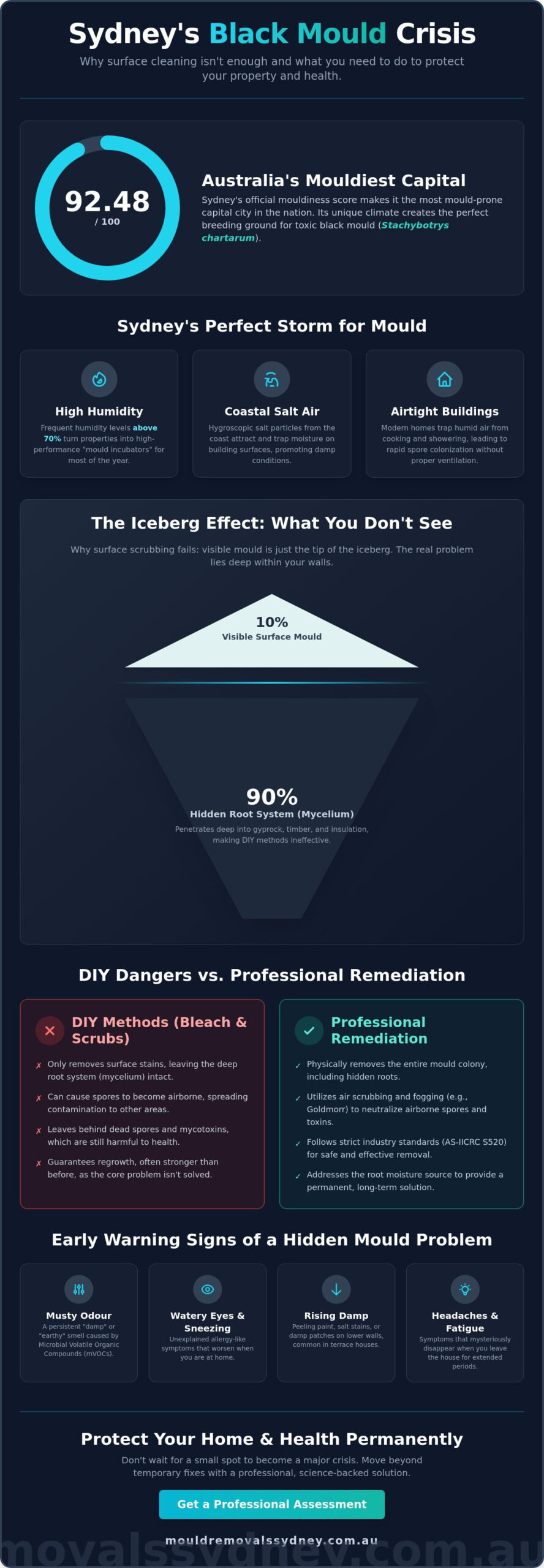 Black Mould Removal Sydney: Professional Remediation & Prevention Guide 2026