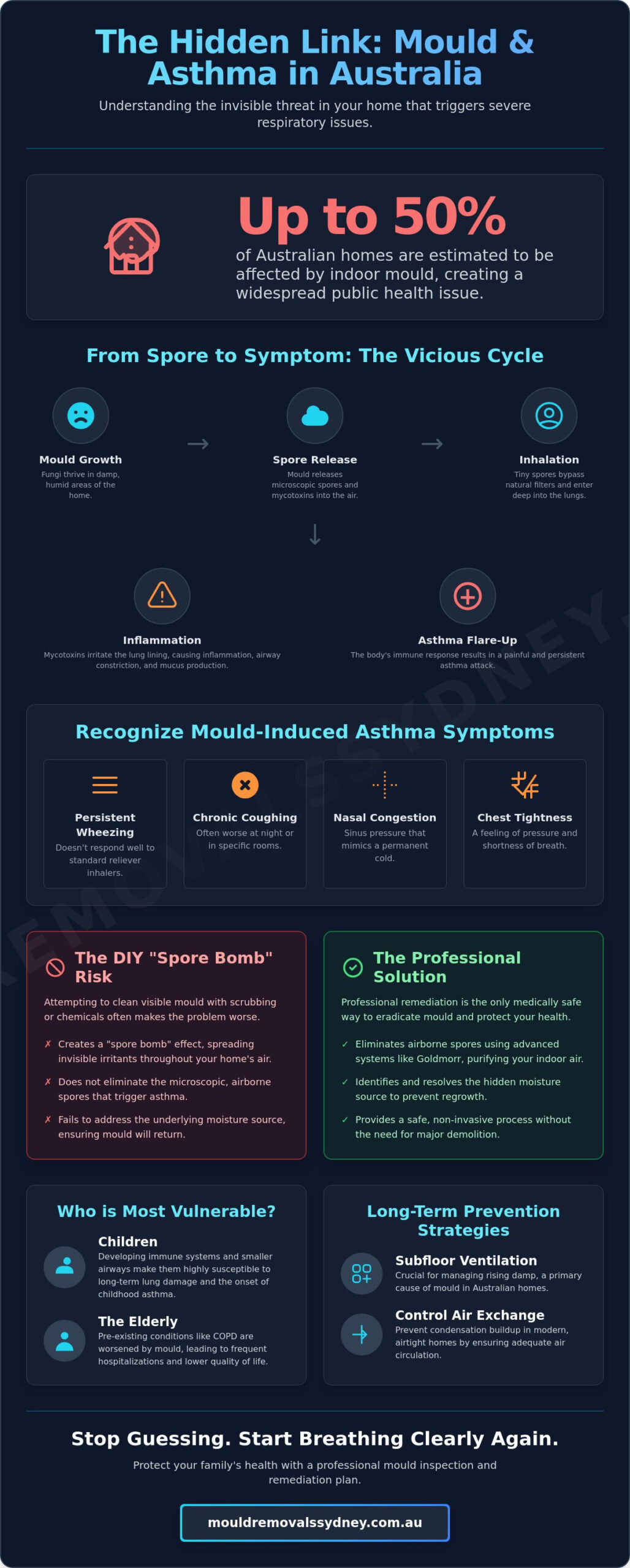 Mould and Asthma Link in Australia: Is Your Home Affecting Your Health?