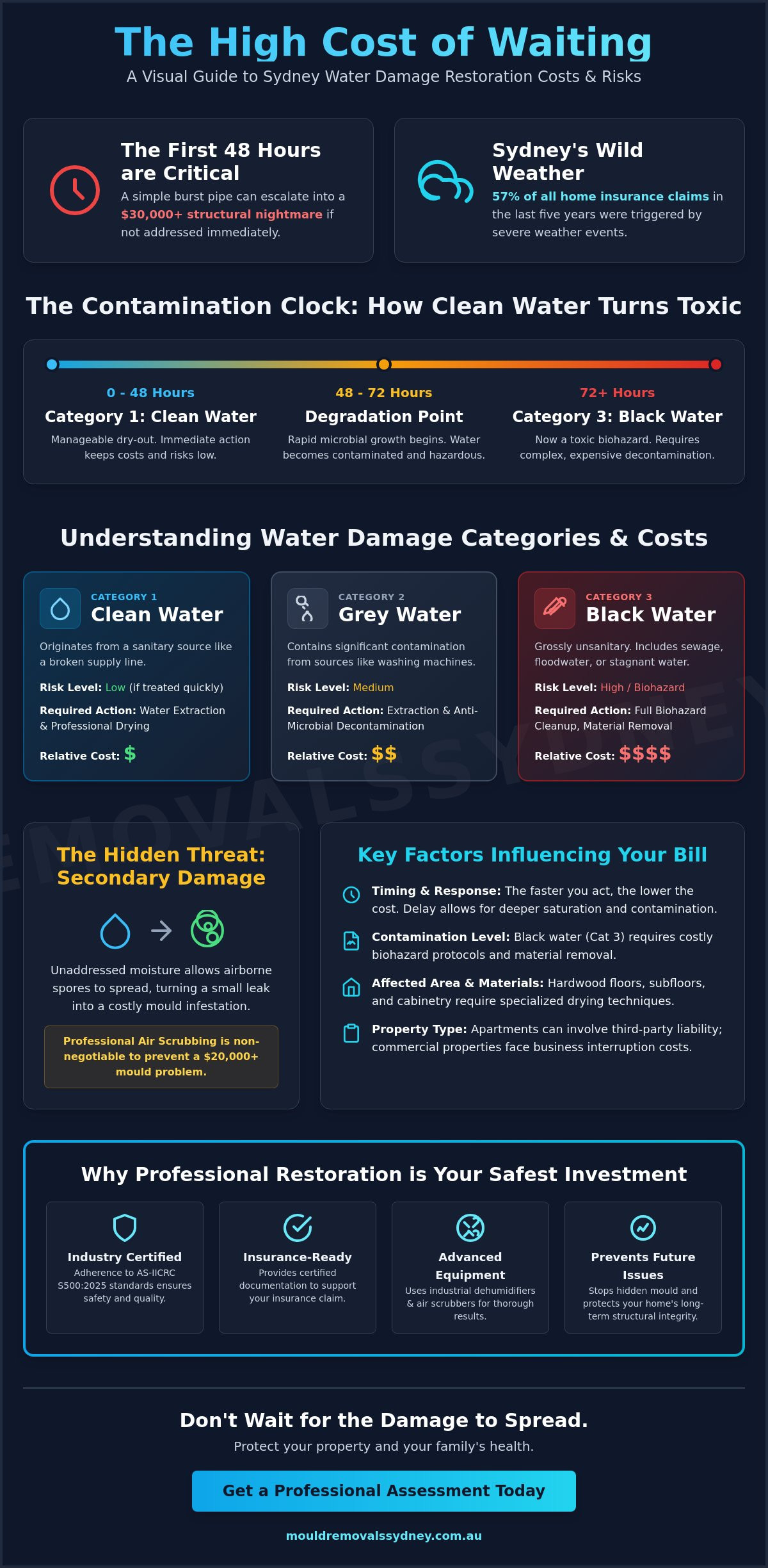 Water Damage Restoration Cost Guide 2026: Sydney Price Estimates & Factors