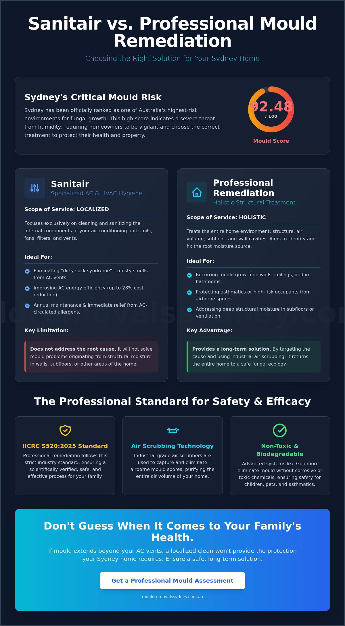 Sanitair vs Professional Mould Cleaner: Choosing the Right Protection for Your Sydney Home