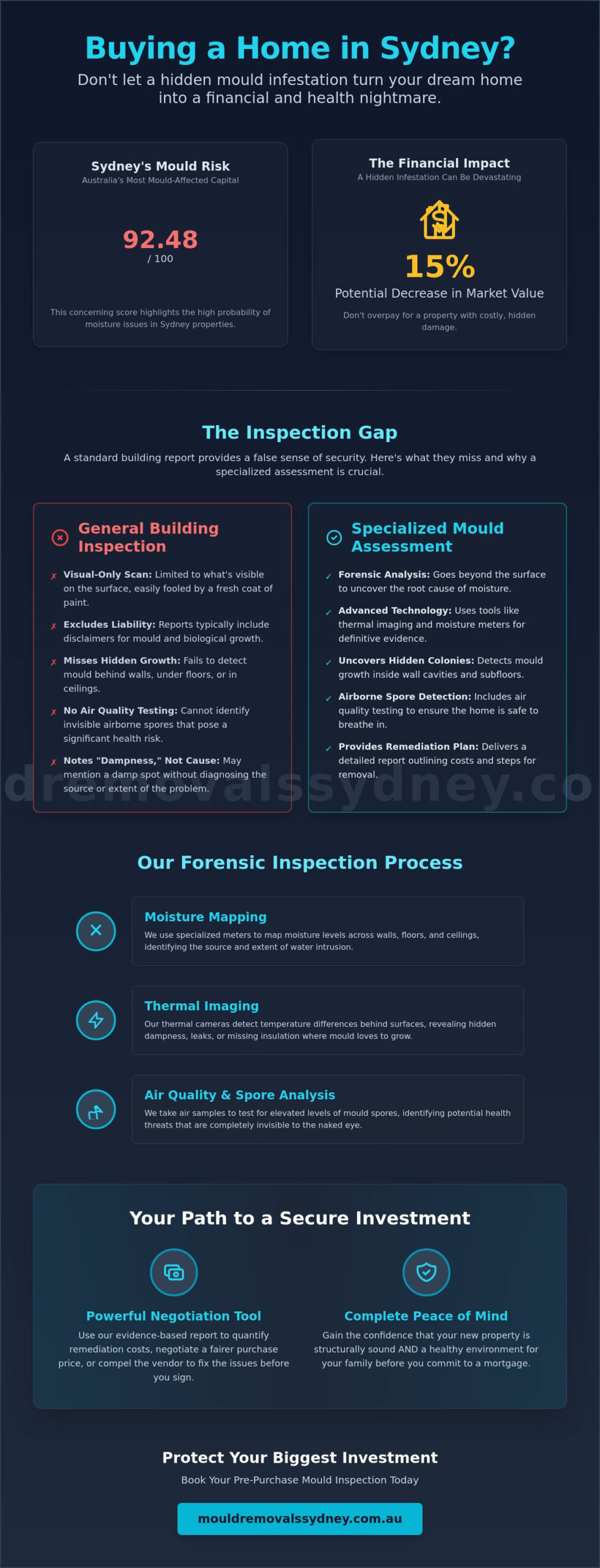 Infographic illustrating Sydney's mould risk and the financial impact of hidden mould, detailing forensic inspection process and negotiation tool.