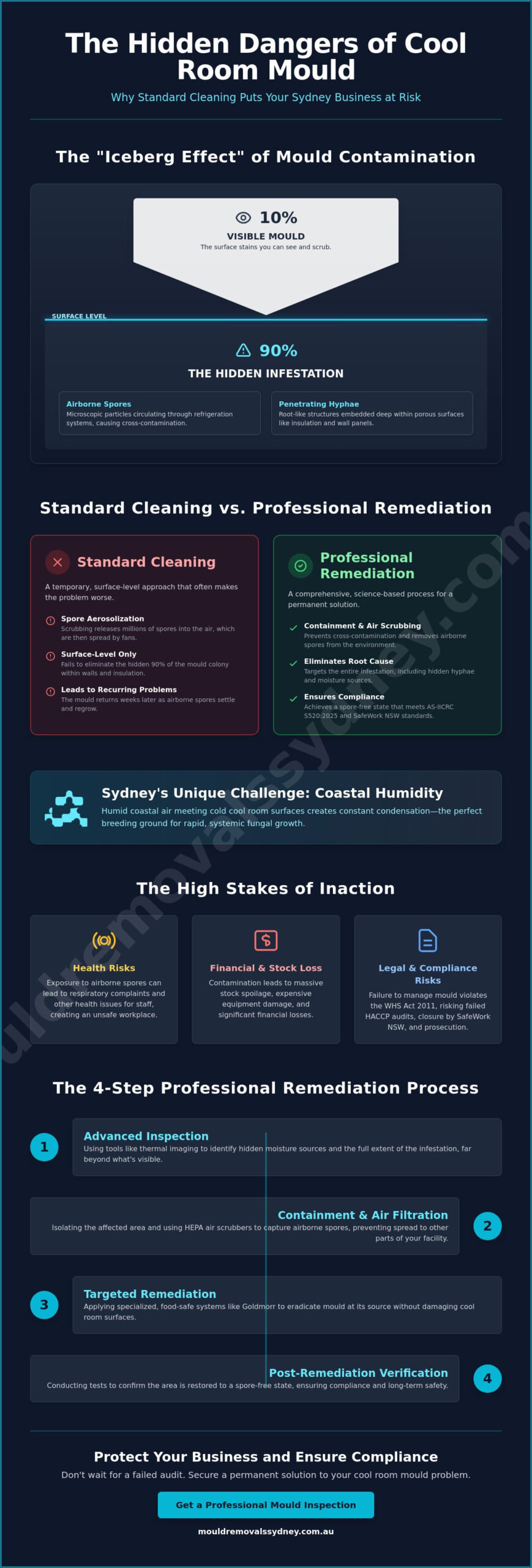 Mould in Sydney Cool Rooms: Why Deep Remediation Matters