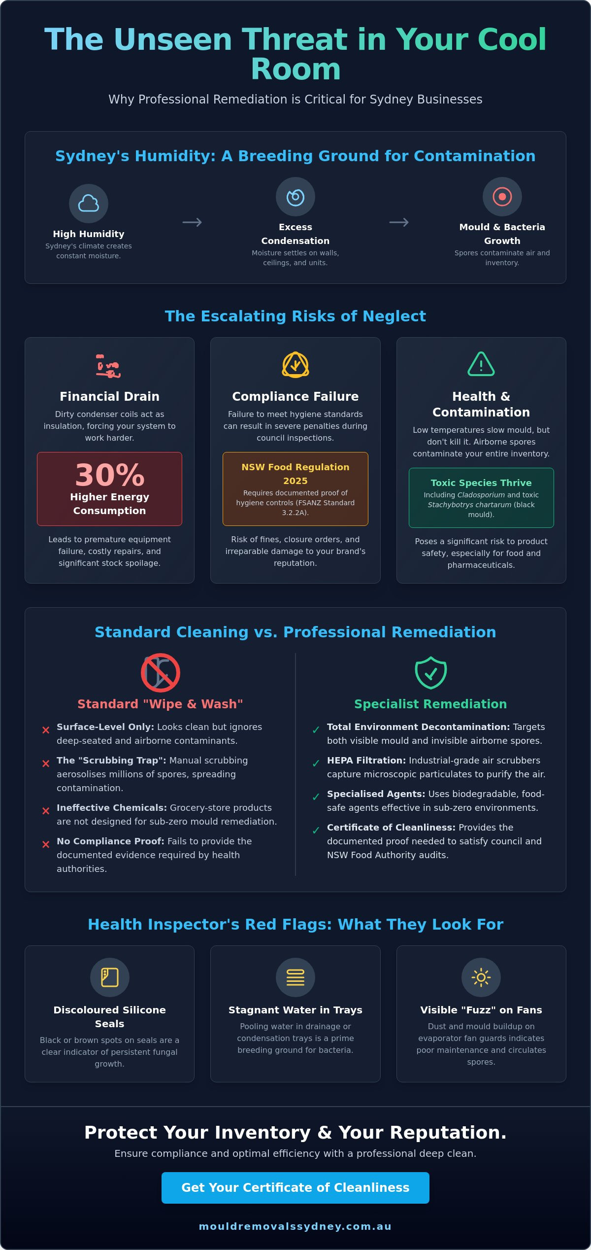 Professional Cool Room Cleaning Sydney: Protect Your Stock