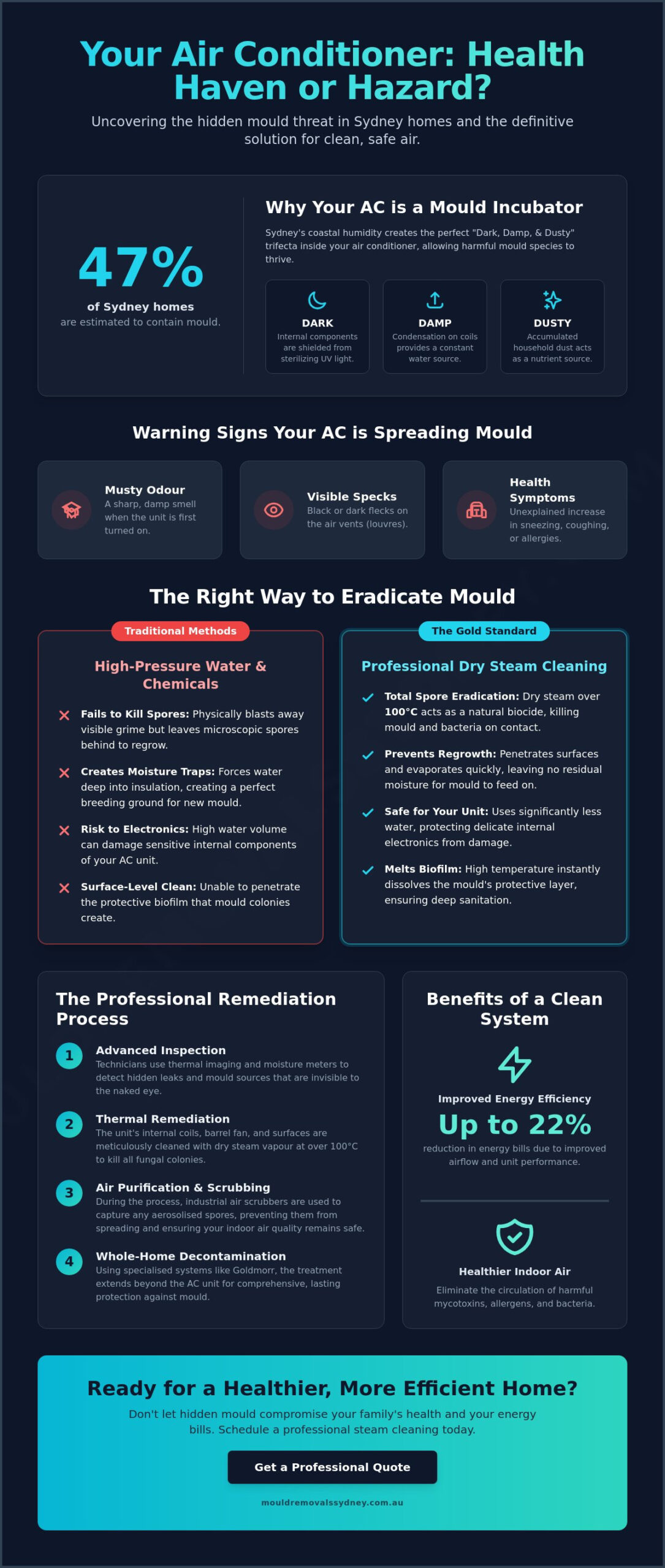 Aircon Steam Cleaning for Mould: The Professional Sydney Guide to Sanitised Air