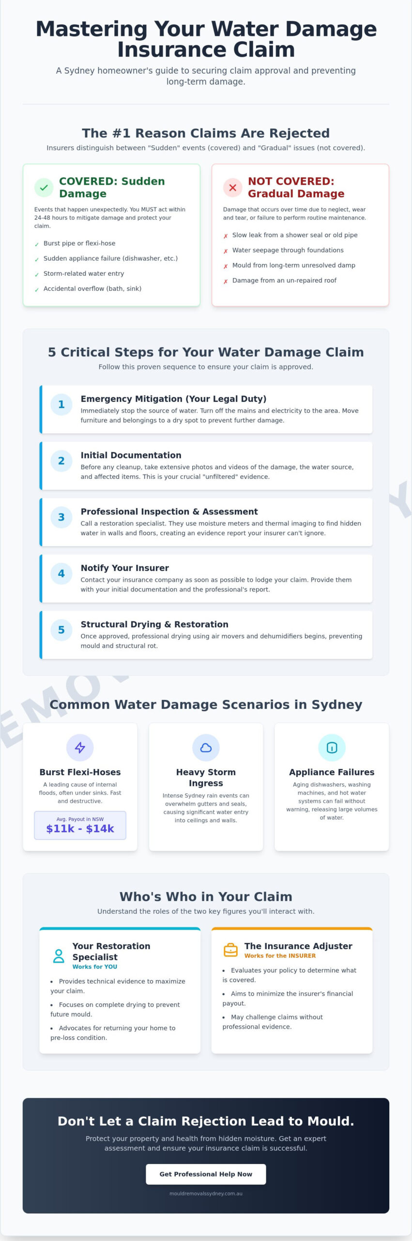 Water Damage Repair Insurance Process: A Sydney Homeowner’s Guide