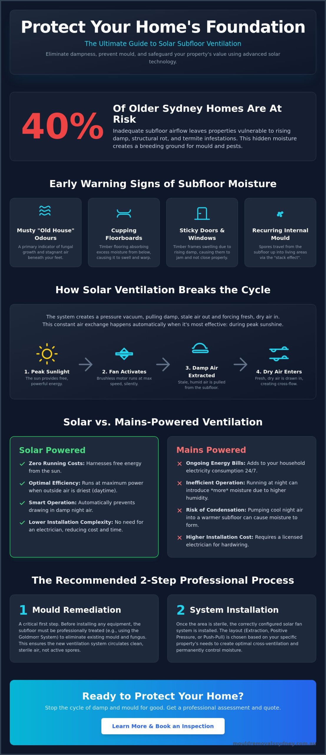 Solar Powered Subfloor Ventilation Fans: The Ultimate Sydney Guide