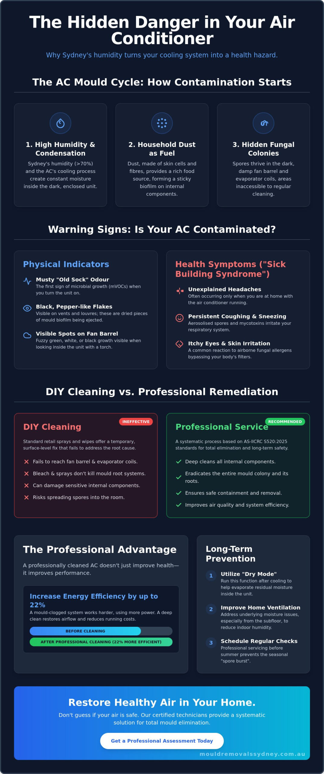 Professional Air Conditioner Mould Removal Service in Sydney