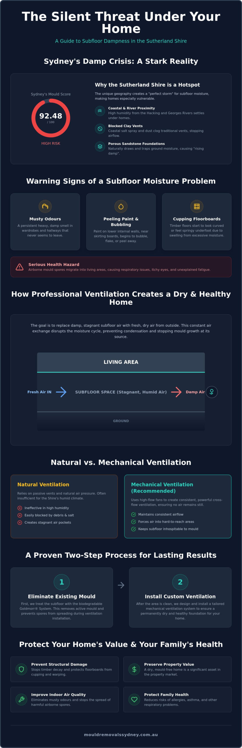 Subfloor Ventilation Sutherland Shire: The Ultimate Guide to a Dry, Mould-Free Home