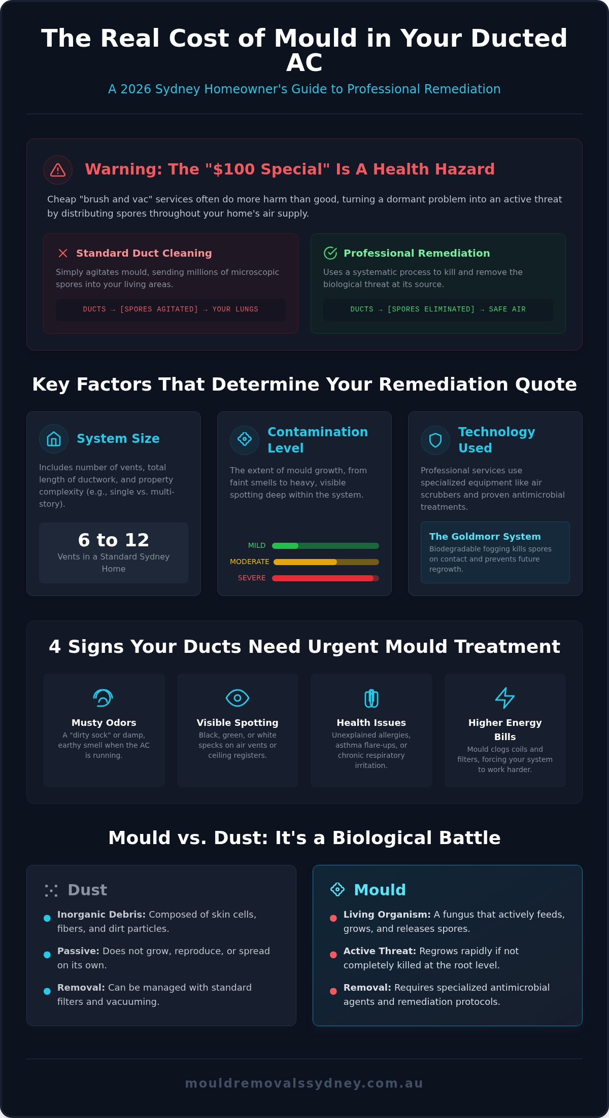 Cost to Clean Mould from Ducted Air Conditioning: Sydney 2026 Pricing Guide