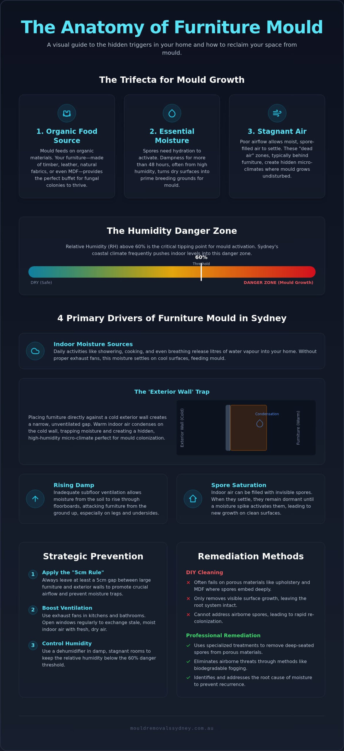 What Causes Mould on Furniture in Your House? A Sydney Expert Guide