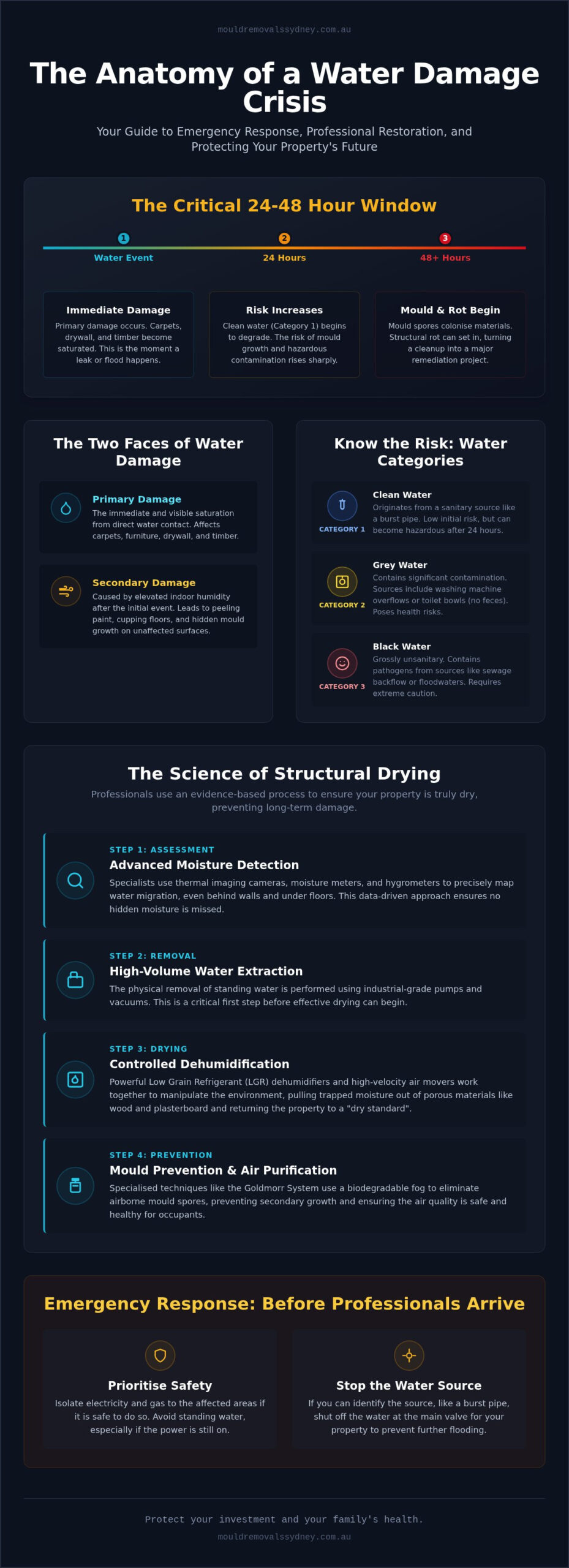 Professional Water Extraction and Drying Services in Sydney: The Essential Guide