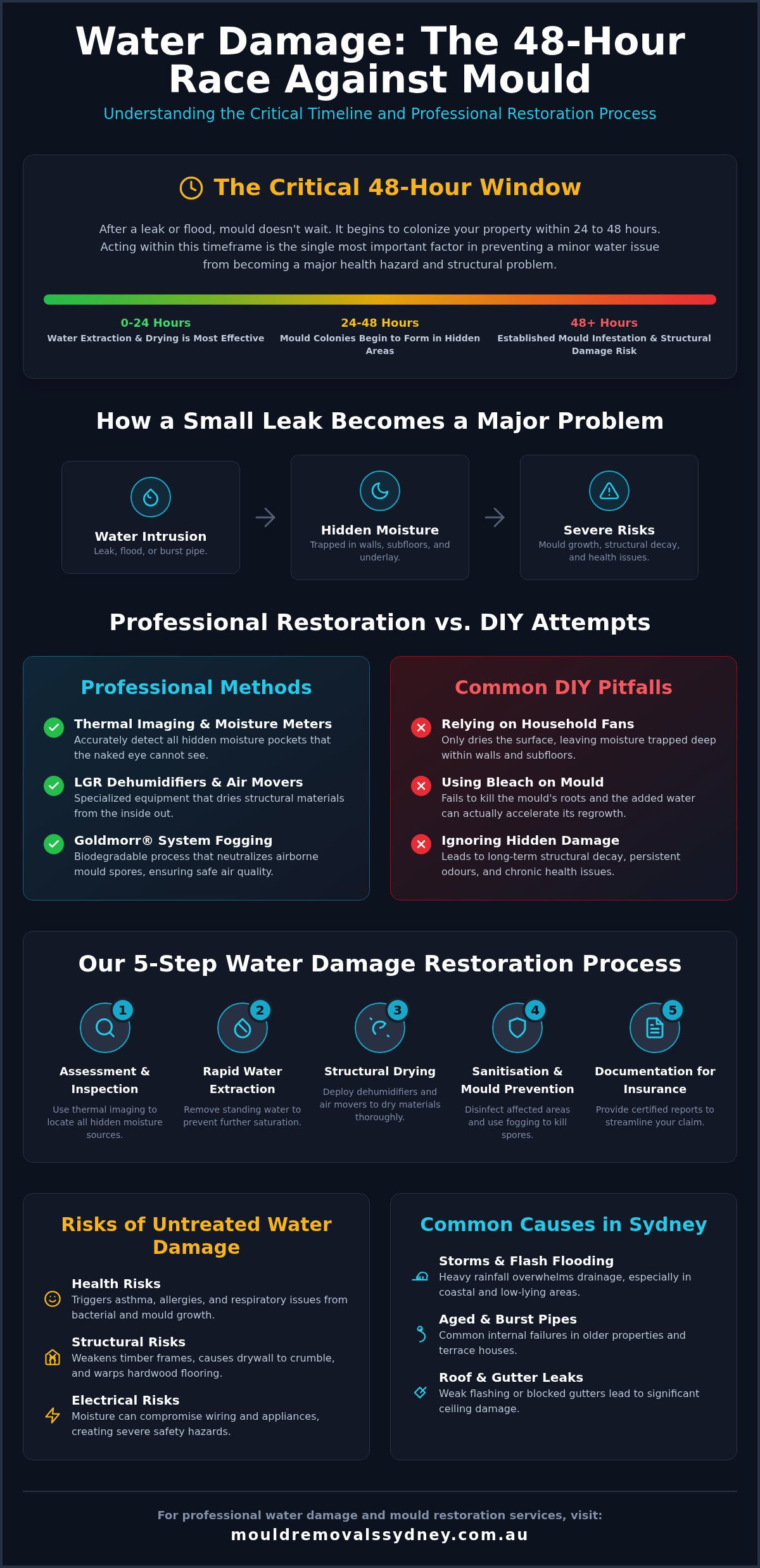 Expert Water Damage Restoration Sydney: 24/7 Emergency Response & Mould Prevention