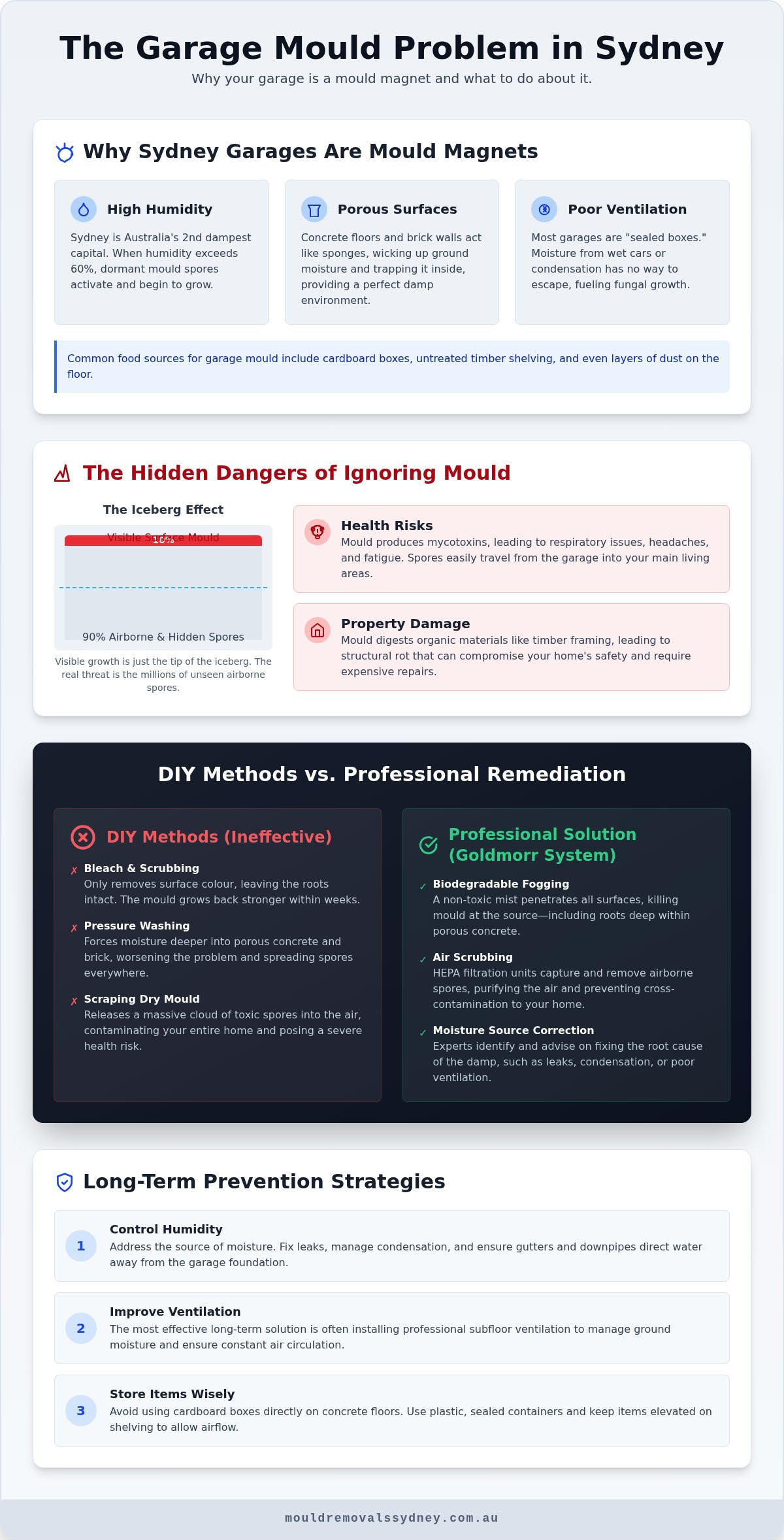 Professional Garage Mould Removal: The Complete Sydney Guide