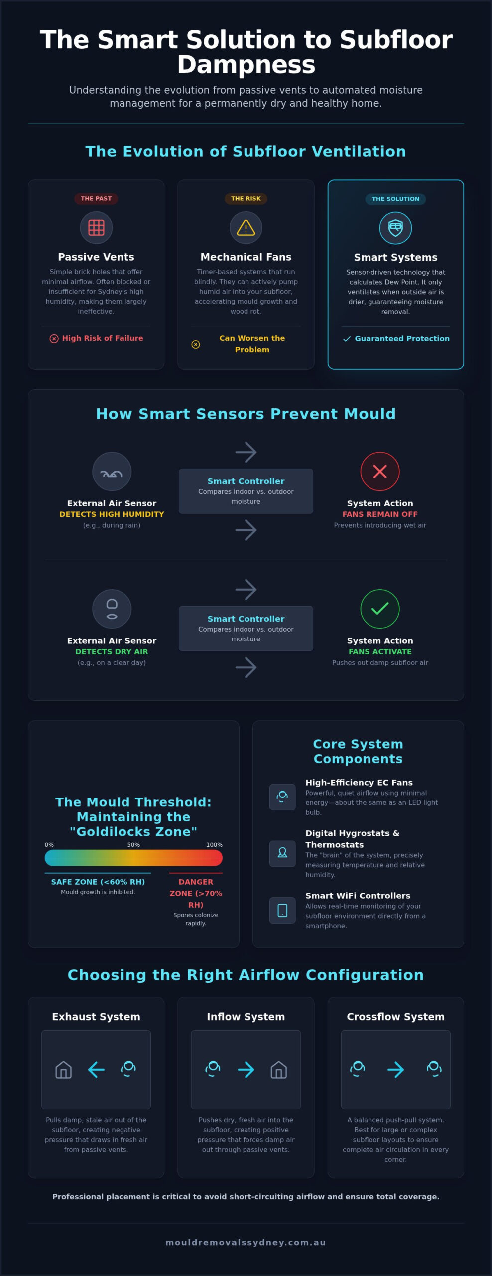 Smart Subfloor Ventilation: 2026 Sydney Homeowner Guide