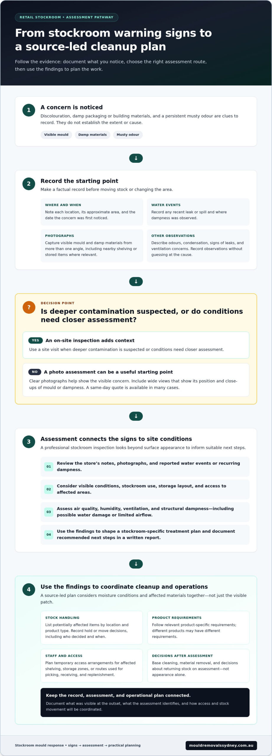 Retail Store Stockroom Mould Cleanup: A Sydney Business Guide